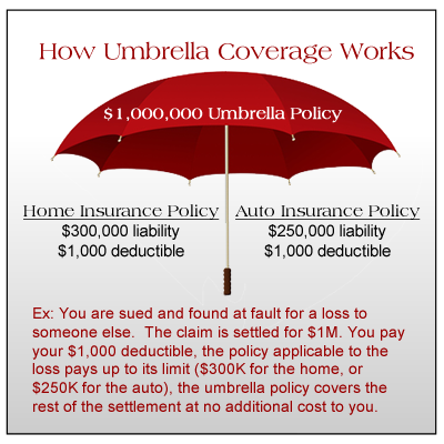 Personal Umbrella Insurance Rachelle Terlesky Insurance Agency
